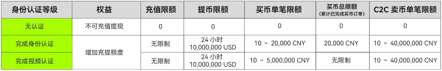 2025 最新｜OKX 注册开户＋入金教程（附全网最高手续费优惠 20%）